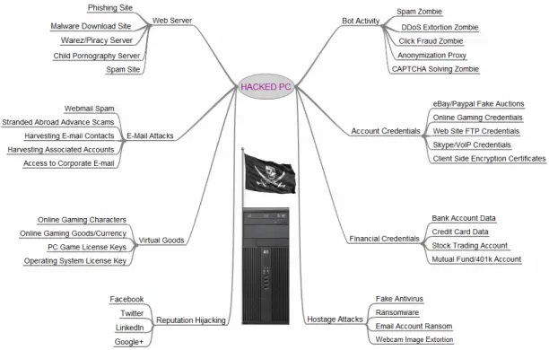 Value of a hacked PC